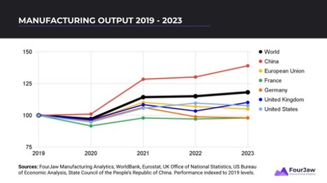 Line graph titled manufacturing output 2019 - 2023